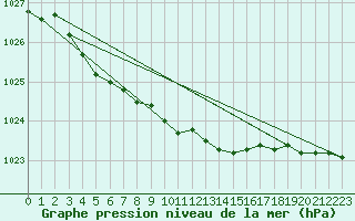 Courbe de la pression atmosphrique pour Pello