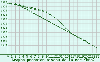 Courbe de la pression atmosphrique pour South Uist Range