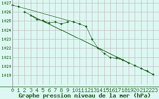 Courbe de la pression atmosphrique pour Tthieu (40)