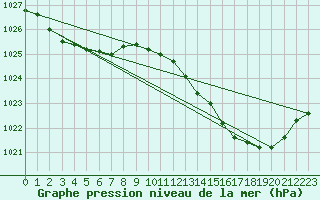 Courbe de la pression atmosphrique pour Lignerolles (03)