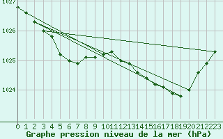 Courbe de la pression atmosphrique pour Quimperl (29)