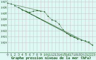 Courbe de la pression atmosphrique pour Aberporth