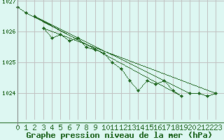 Courbe de la pression atmosphrique pour Stryn