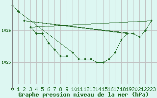 Courbe de la pression atmosphrique pour Valke-Maarja