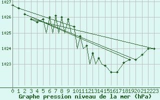 Courbe de la pression atmosphrique pour Diepholz