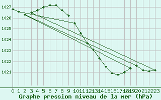 Courbe de la pression atmosphrique pour Neu Ulrichstein