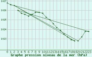 Courbe de la pression atmosphrique pour Dolembreux (Be)