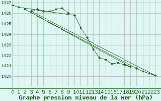 Courbe de la pression atmosphrique pour Wien Unterlaa
