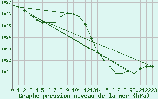 Courbe de la pression atmosphrique pour Dax (40)