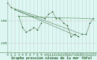 Courbe de la pression atmosphrique pour Saint-Igneuc (22)