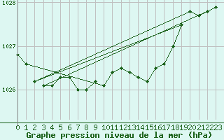 Courbe de la pression atmosphrique pour Jomala Jomalaby