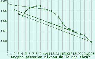 Courbe de la pression atmosphrique pour Rhyl