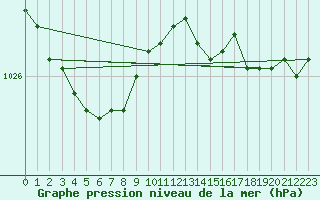 Courbe de la pression atmosphrique pour Asnelles (14)