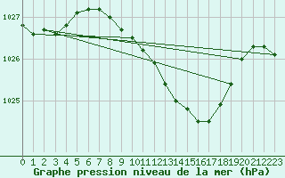 Courbe de la pression atmosphrique pour Humain (Be)