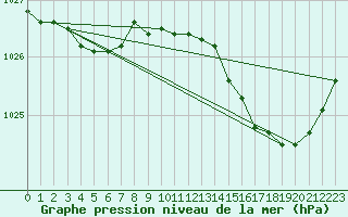 Courbe de la pression atmosphrique pour Puissalicon (34)