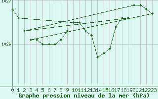 Courbe de la pression atmosphrique pour Melun (77)