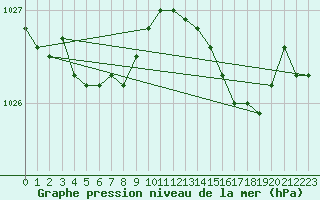 Courbe de la pression atmosphrique pour Le Havre - Octeville (76)