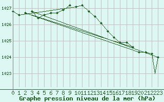 Courbe de la pression atmosphrique pour Culdrose