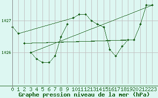 Courbe de la pression atmosphrique pour Orlu - Les Ioules (09)