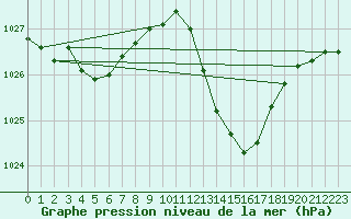 Courbe de la pression atmosphrique pour Aniane (34)