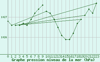 Courbe de la pression atmosphrique pour Bremerhaven