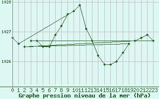 Courbe de la pression atmosphrique pour Bziers Cap d