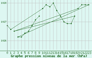 Courbe de la pression atmosphrique pour Orly (91)