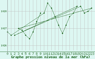Courbe de la pression atmosphrique pour La Foux d
