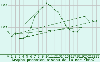 Courbe de la pression atmosphrique pour Wilhelminadorp Aws