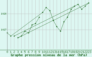 Courbe de la pression atmosphrique pour Calvi (2B)