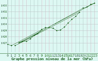 Courbe de la pression atmosphrique pour Cap Pertusato (2A)