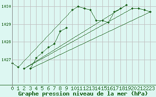 Courbe de la pression atmosphrique pour Kuemmersruck
