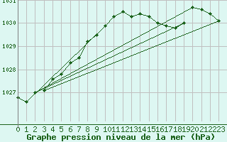 Courbe de la pression atmosphrique pour Cardinham