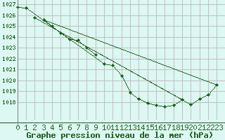 Courbe de la pression atmosphrique pour Dijon / Longvic (21)