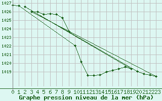 Courbe de la pression atmosphrique pour Lienz