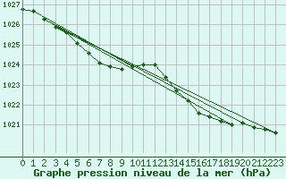 Courbe de la pression atmosphrique pour Brest (29)