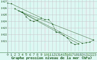 Courbe de la pression atmosphrique pour Baron (33)