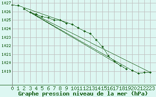 Courbe de la pression atmosphrique pour Engins (38)