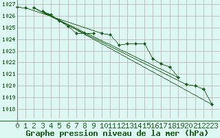 Courbe de la pression atmosphrique pour Veliko Gradiste