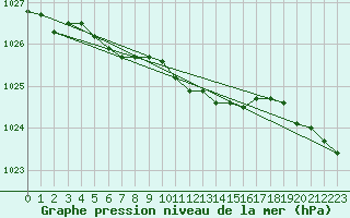 Courbe de la pression atmosphrique pour Mlawa