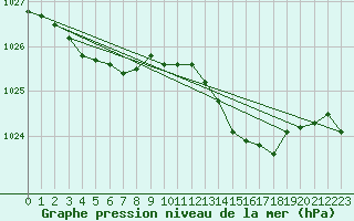 Courbe de la pression atmosphrique pour Sandillon (45)