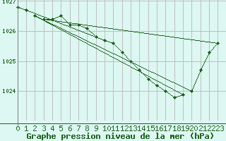 Courbe de la pression atmosphrique pour Mullingar