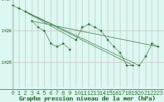 Courbe de la pression atmosphrique pour Lannion (22)
