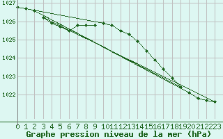 Courbe de la pression atmosphrique pour Dieppe (76)