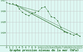 Courbe de la pression atmosphrique pour Brignogan (29)