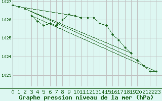 Courbe de la pression atmosphrique pour Saint-Georges-d