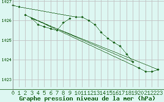 Courbe de la pression atmosphrique pour Dunkerque (59)