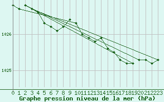 Courbe de la pression atmosphrique pour Fort Ross