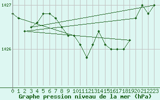 Courbe de la pression atmosphrique pour Trawscoed