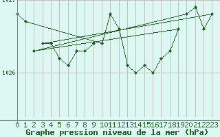 Courbe de la pression atmosphrique pour Auffargis (78)